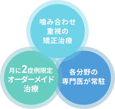 噛み合わせ重視の矯正治療　月に2症例限定オーダーメイド治療　各分野の専門医が常駐